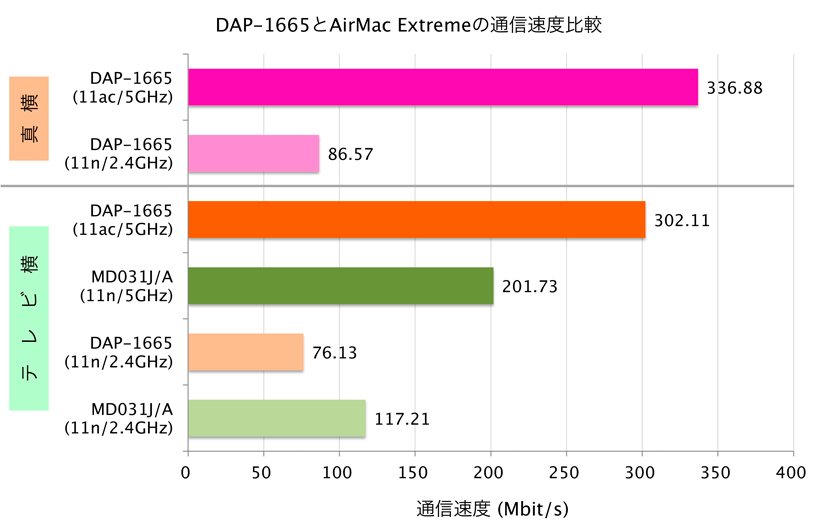  DAP-1665とAirMac Extremeの速度比較