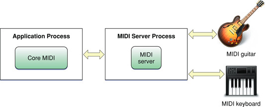Core MIDI と Core MIDI Server